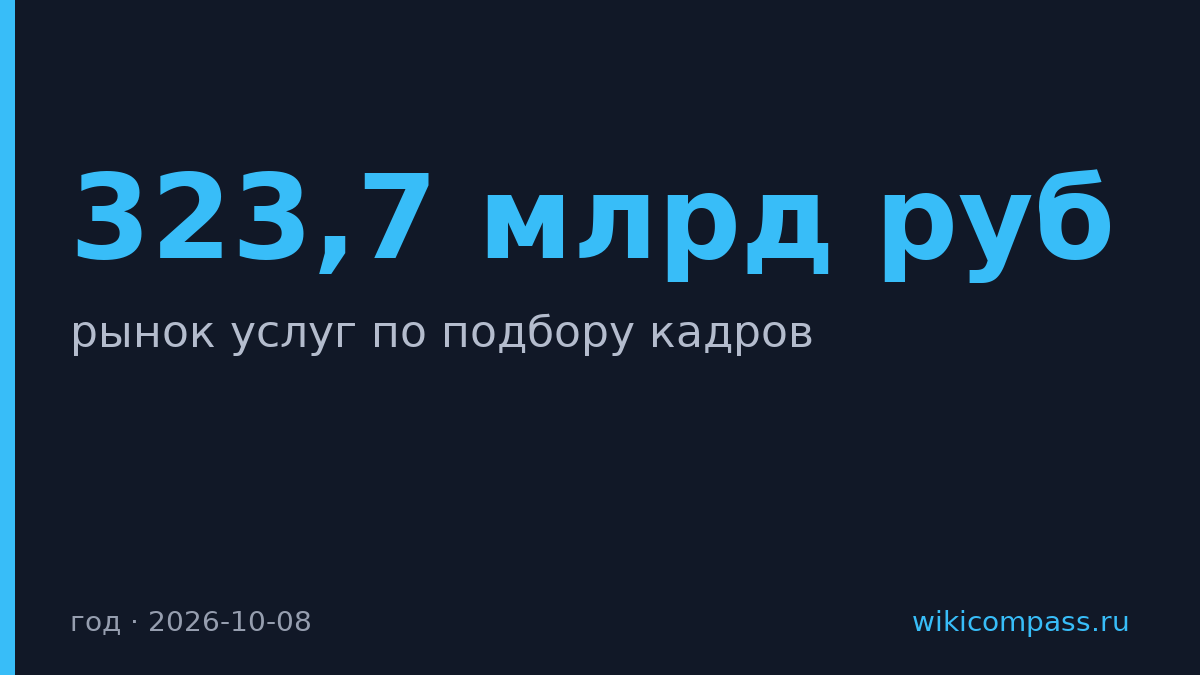 Рынок подбора кадров в России вырос до 323,7 млрд рублей за год