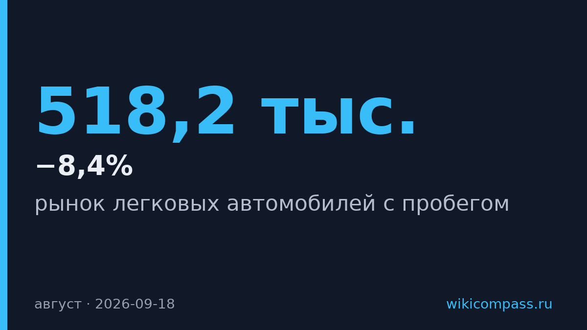 Рынок подержанных авто упал на 8,4% в августе