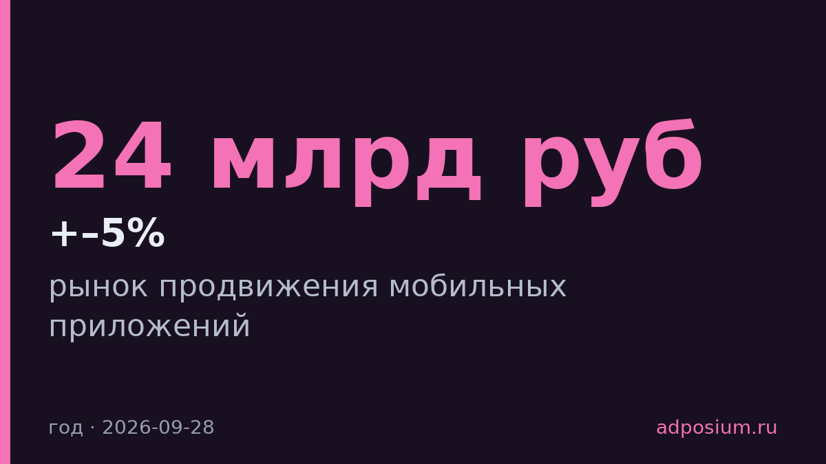 Рынок продвижения мобильных приложений достигнет 24 млрд руб.