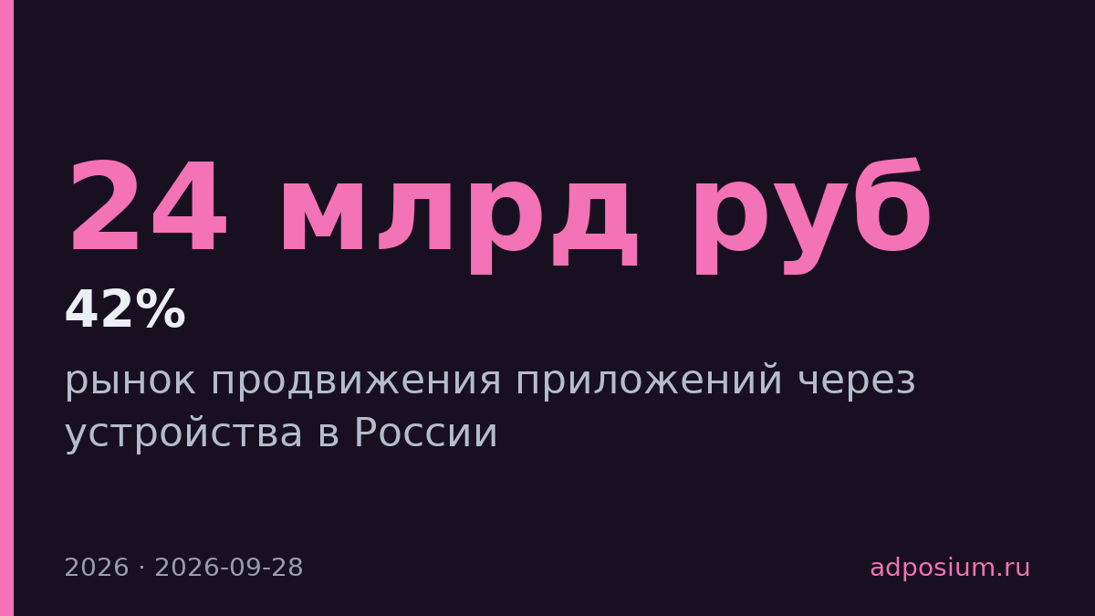 Рынок продвижения приложений в России вырастет до 24 млрд рублей