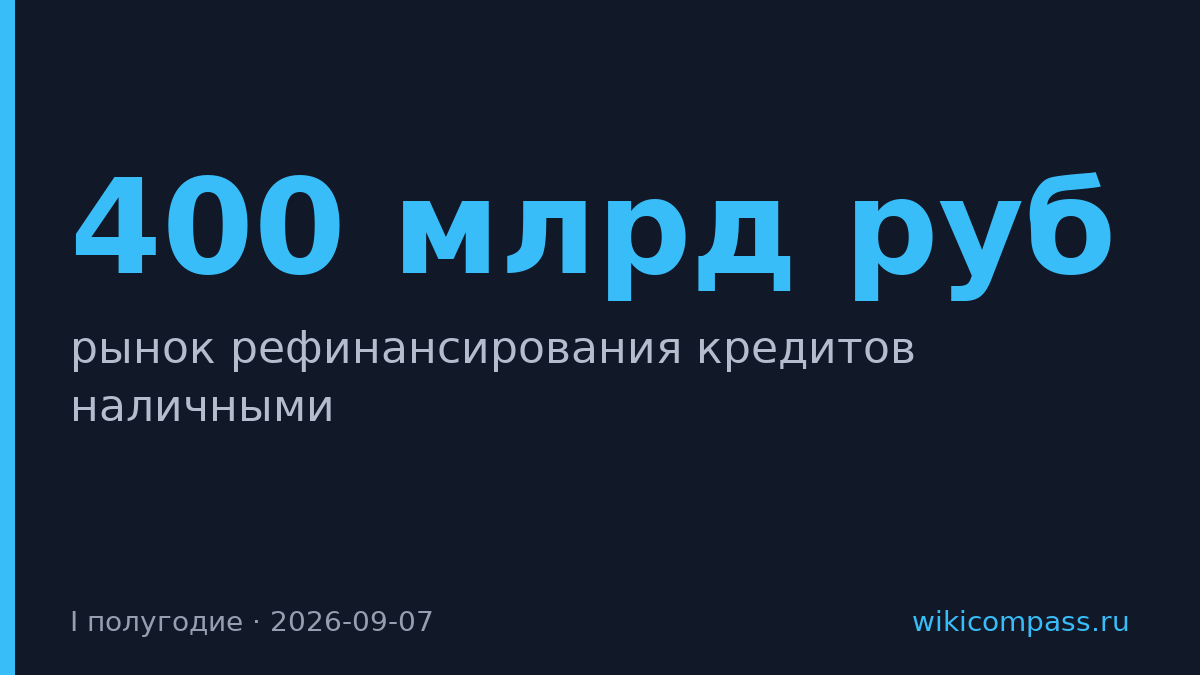 Рынок рефинансирования кредитов превысил 400 млрд руб в I полугодии