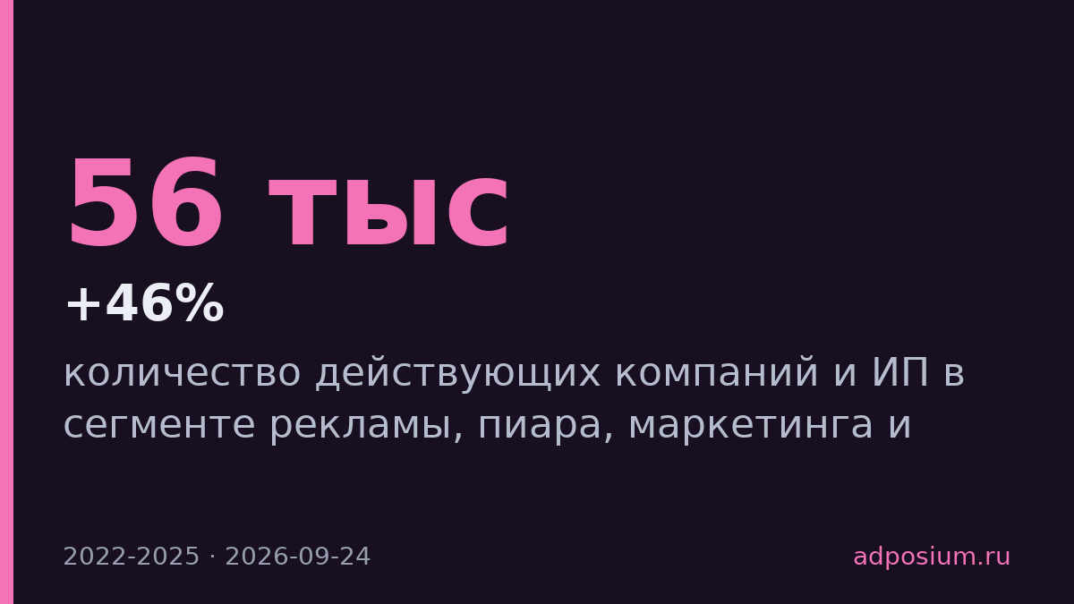 Рынок рекламы и маркетинга вырос на 46% за три года