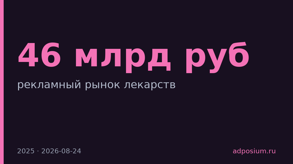 Рынок рекламы лекарств в России оценили в 39–46 млрд руб. в 2025 году