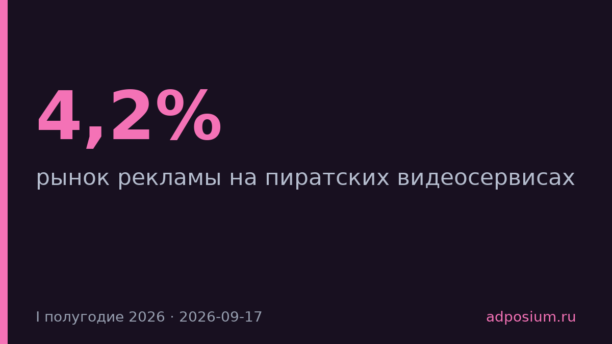 Рынок рекламы на пиратских видеосервисах вырос на 4,2% в I полугодии 2026