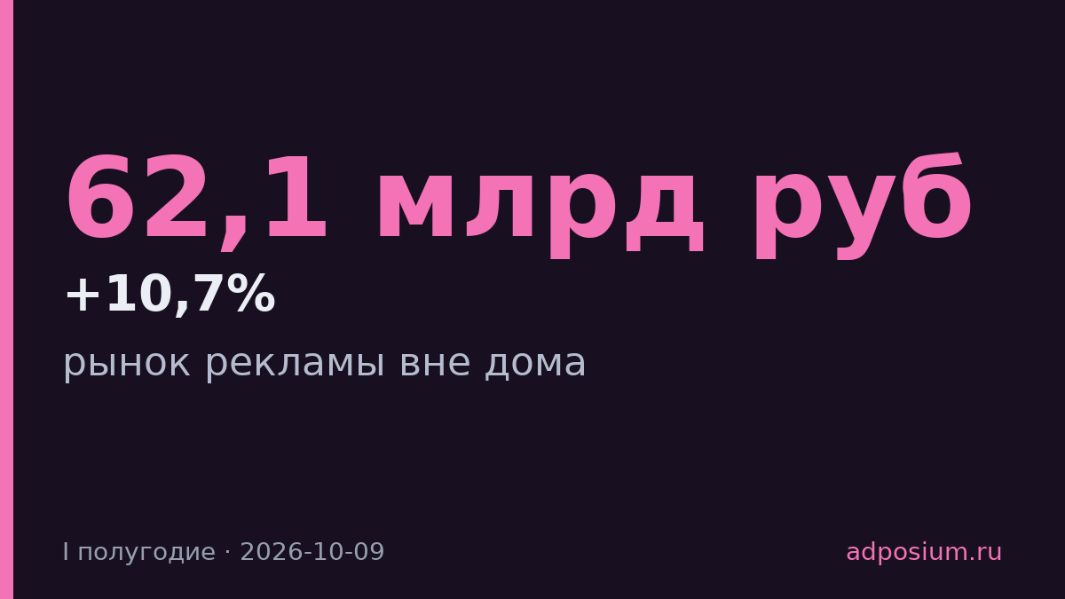 Рынок рекламы вне дома вырос на 10,7% до 62,1 млрд руб.