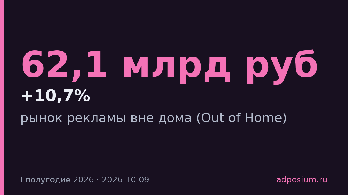 Рынок рекламы вне дома вырос на 10,7% до 62,1 млрд рублей
