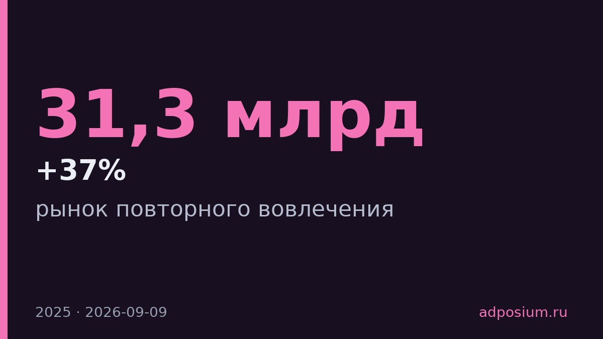 Рынок ретаргетинга вырос на 37% до 31,3 млрд долларов в 2025 году