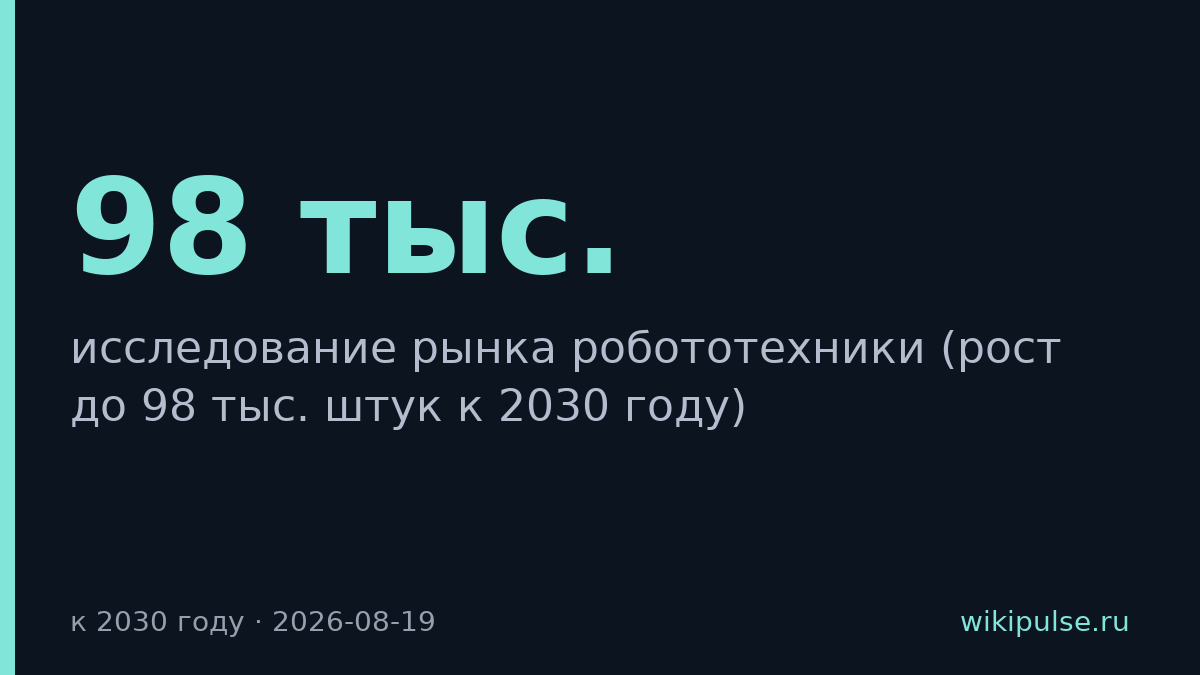Рынок робототехники в России вырастет до 212 млрд руб к 2030