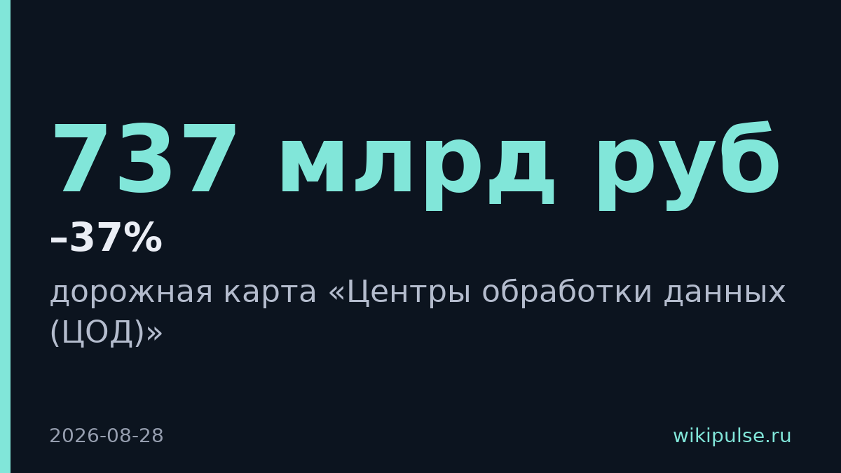 Рынок российских ЦОД вырастет до 737 млрд рублей к 2030 году
