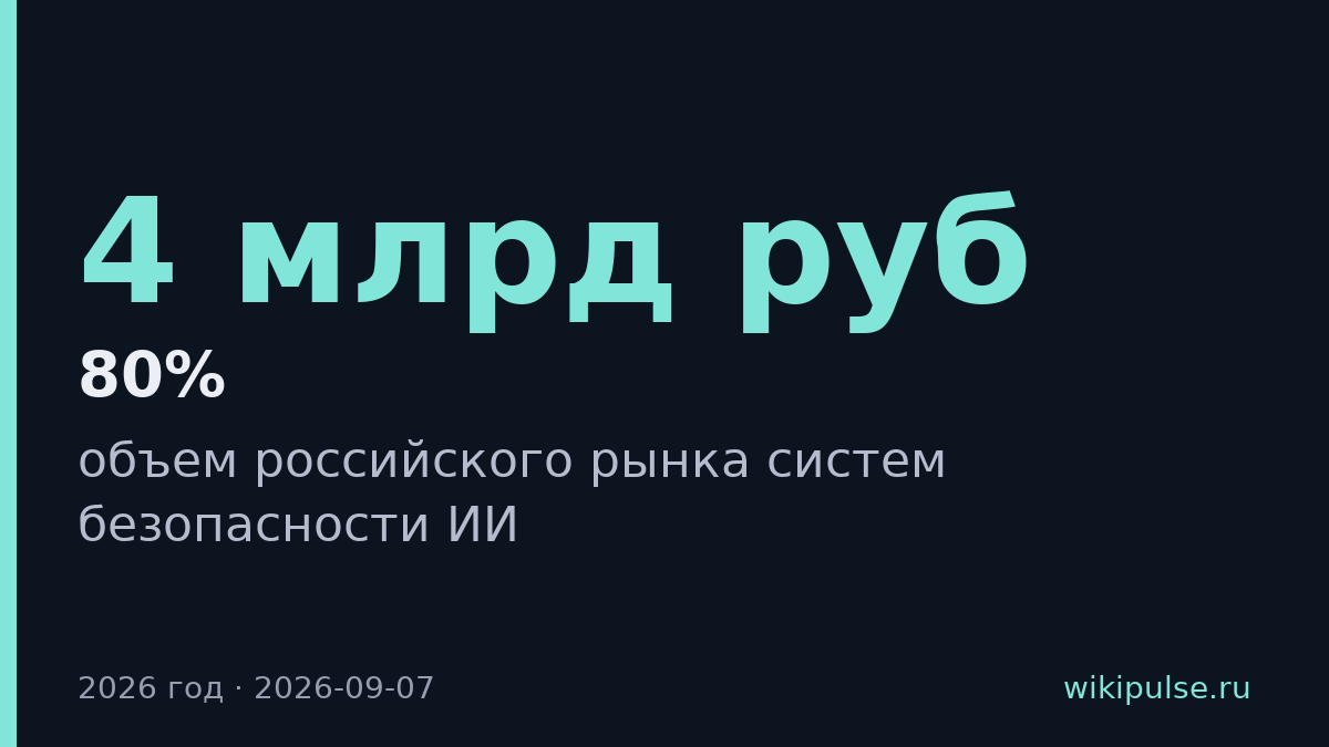 Рынок систем безопасности ИИ в России вырастет до 4 млрд рублей к 2026 году