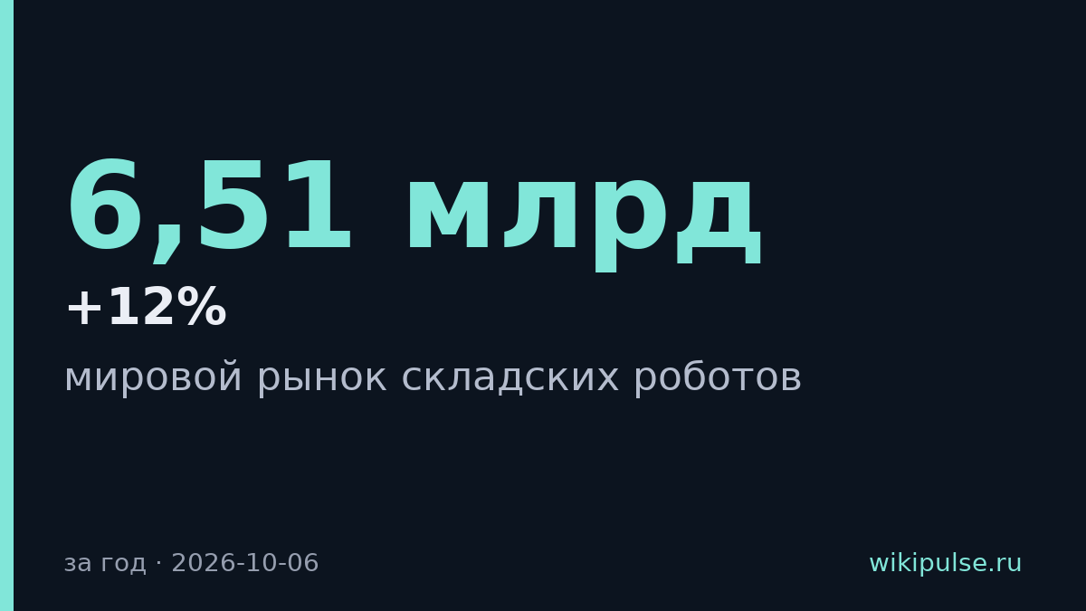 Рынок складских роботов вырос на 12% до 6,51 млрд