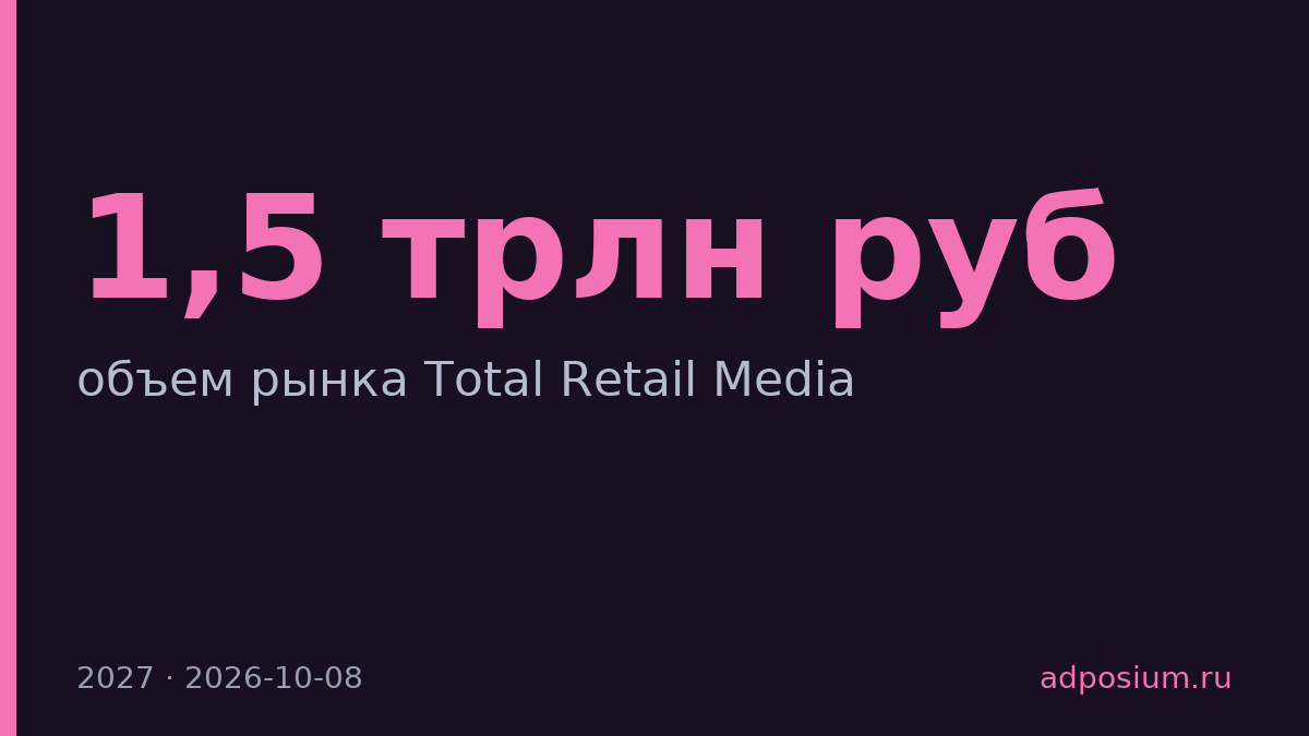 Рынок Total Retail Media в 2027 году вырастет до 1,5 трлн рублей