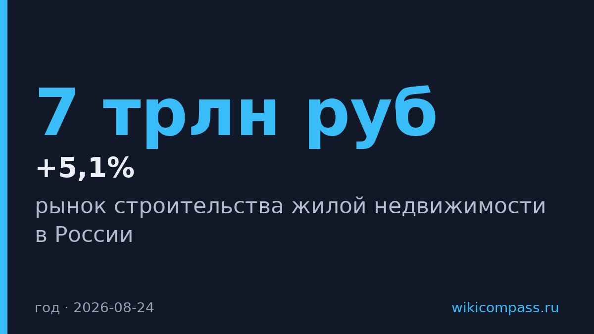 Рынок жилого строительства в России вырос на 5,1% до 7 трлн рублей