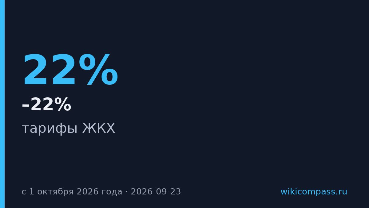 С октября тарифы ЖКХ в России вырастут на 12,8–22%