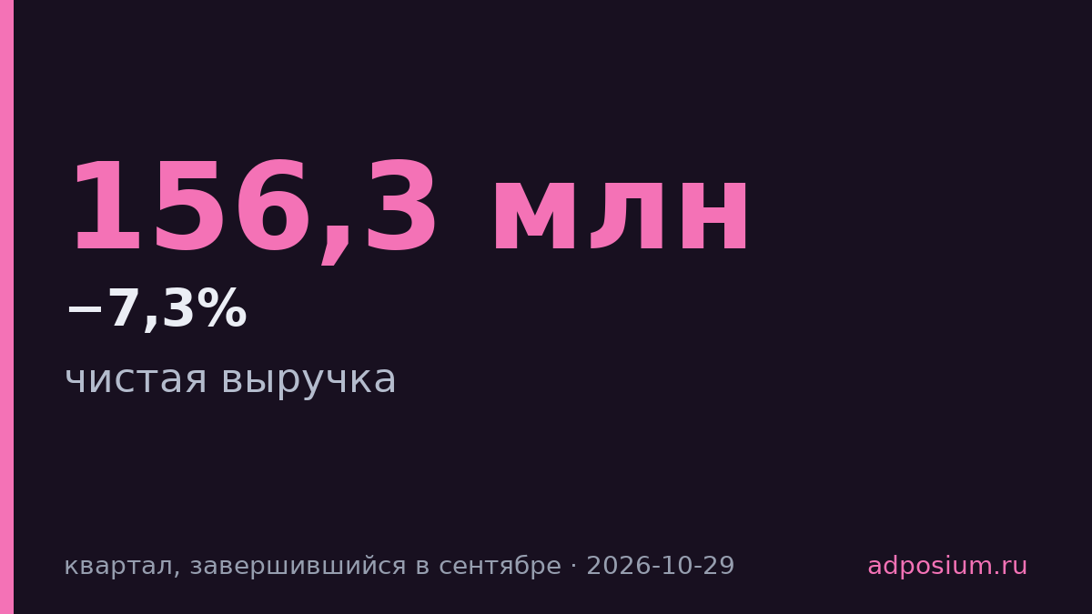 S4 Capital сократила чистую выручку на 7,3% за квартал до сентября