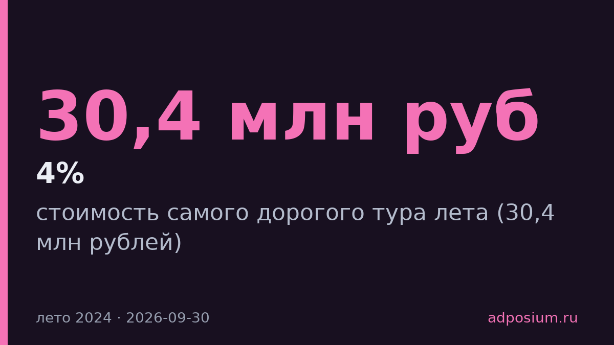 Самый дорогой тур лета стоил 30,4 млн рублей