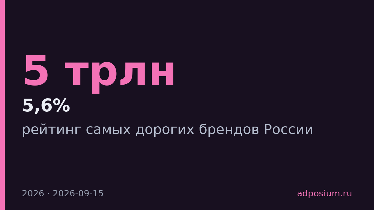 Сбер, Газпром и Яндекс возглавили рейтинг дорогих брендов России на ₽5 трлн