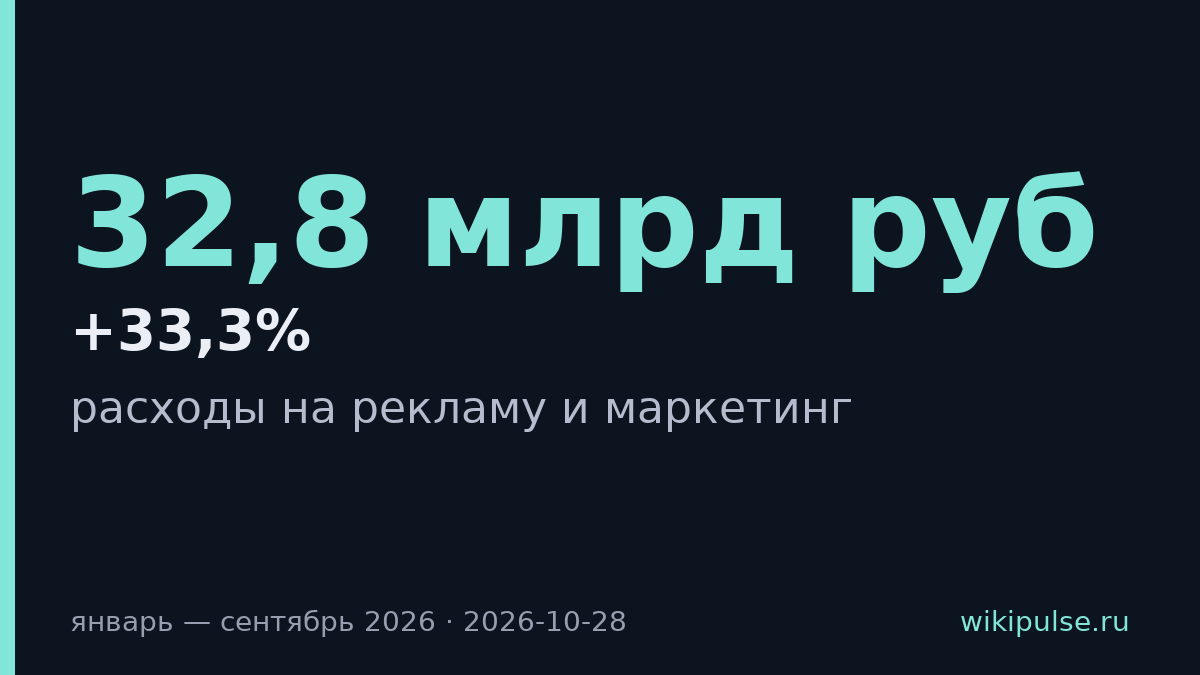 Сбер увеличил расходы на рекламу на 33,3% за девять месяцев