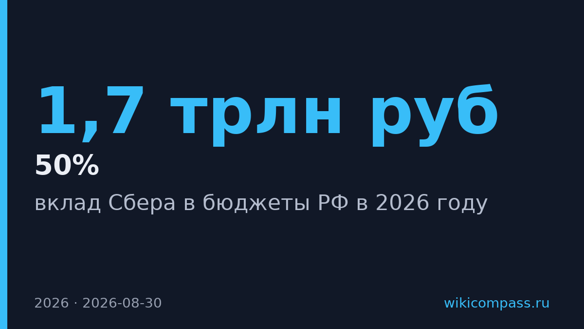 Сбер внесёт в бюджеты РФ 1,7 трлн рублей в 2026 году