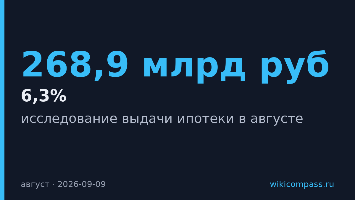 Сбер выдал ипотеки на 268,9 млрд рублей в августе