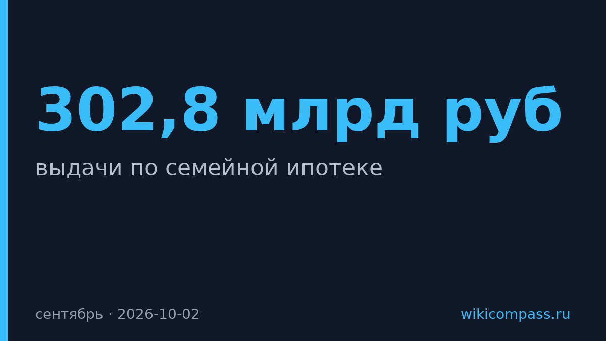 Сбер выдал рекордные 302,8 млрд рублей по семейной ипотеке в сентябре