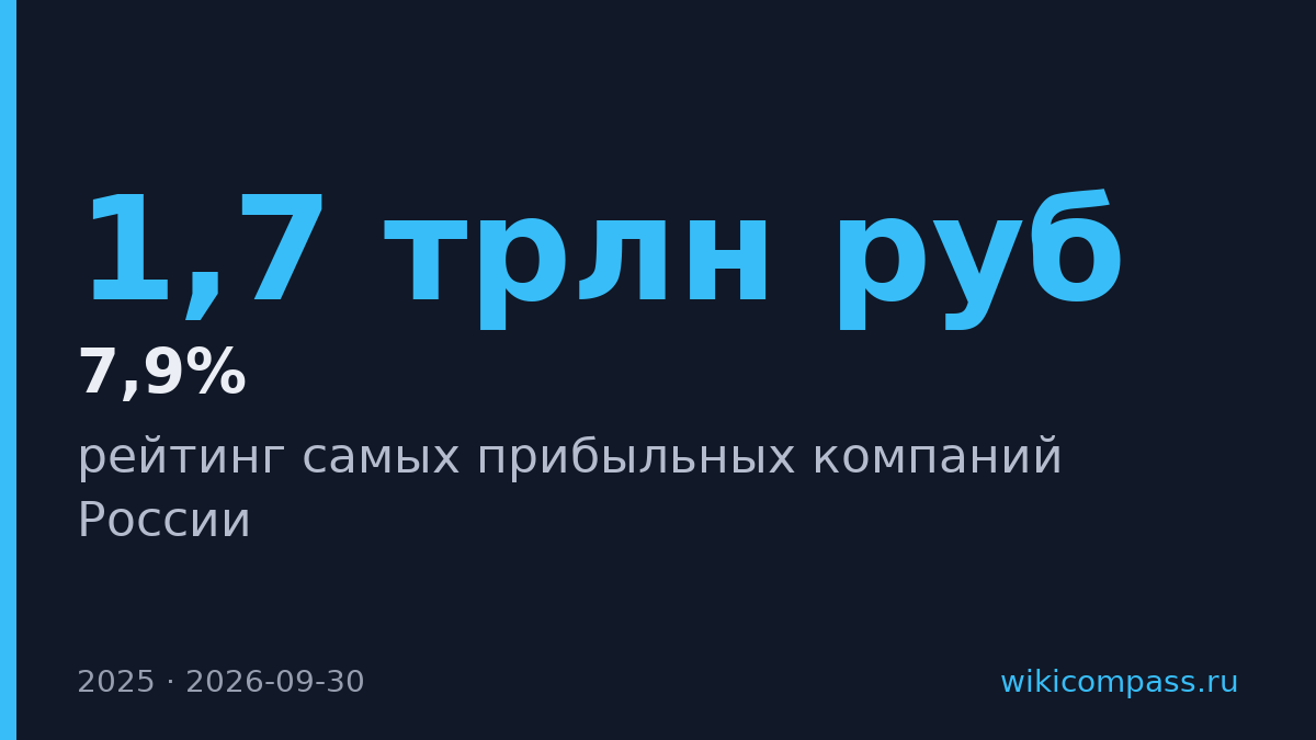 Сбер заработал 1,7 трлн рублей и стал самым прибыльным в России