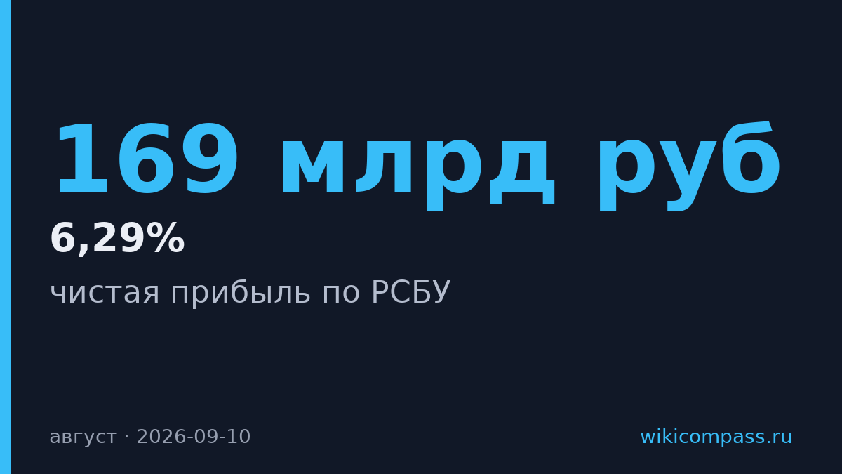 Сбер заработал 169 млрд рублей чистой прибыли в августе