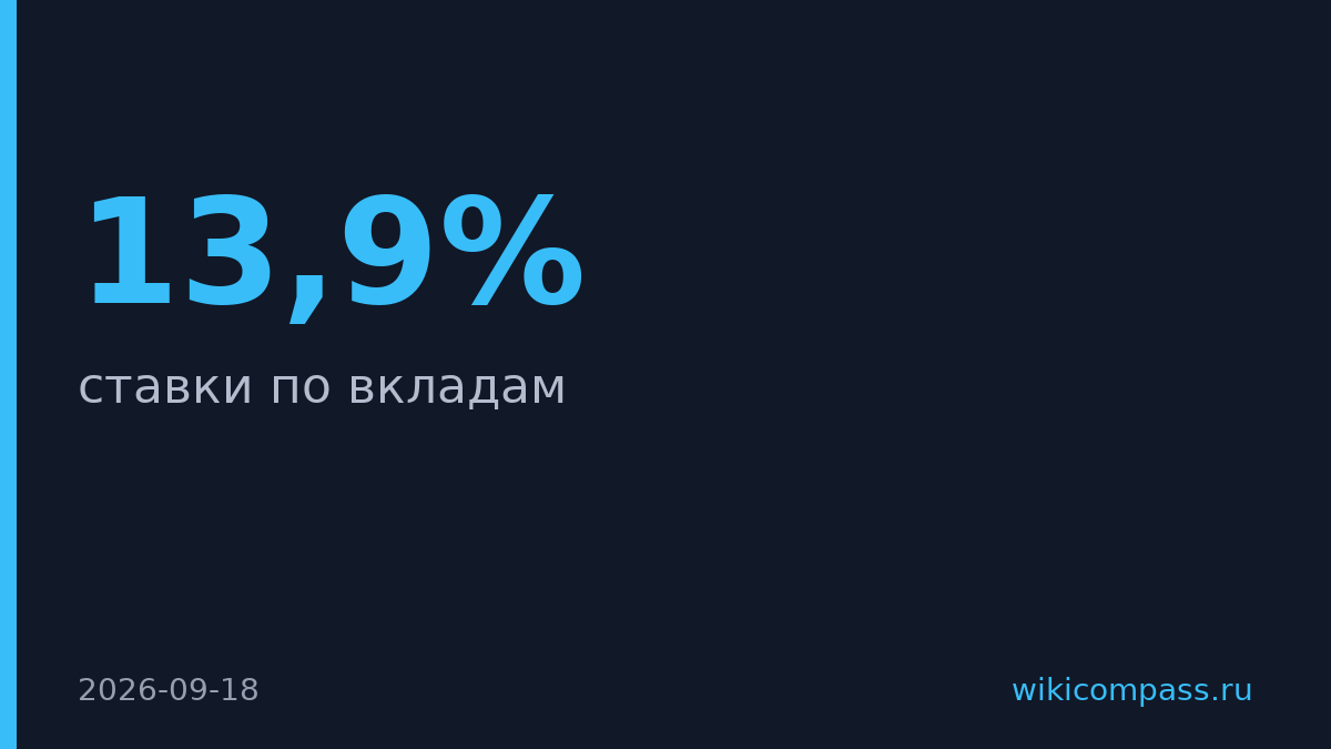Сбербанк и ВТБ повысили ставки по вкладам до 13,9% годовых