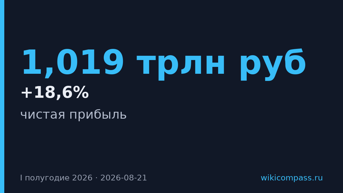 Сбербанк нарастил прибыль на 18,6% в первом полугодии 2026 года