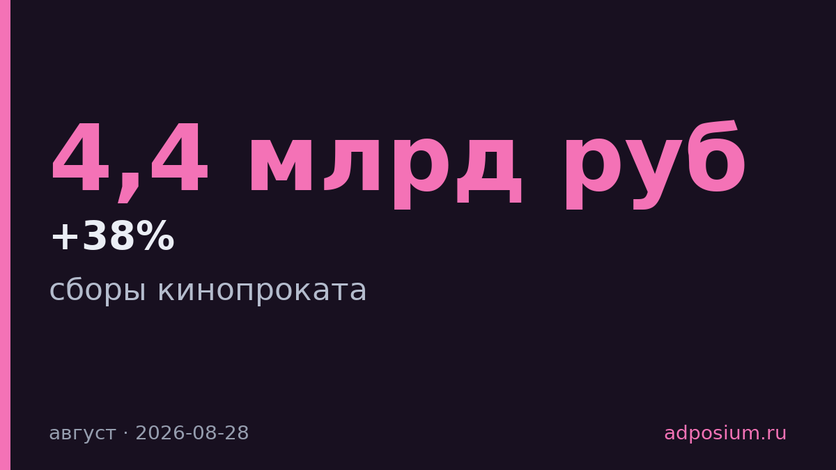 Сборы российского кинопроката в августе выросли вдвое до 4,4 млрд руб.
