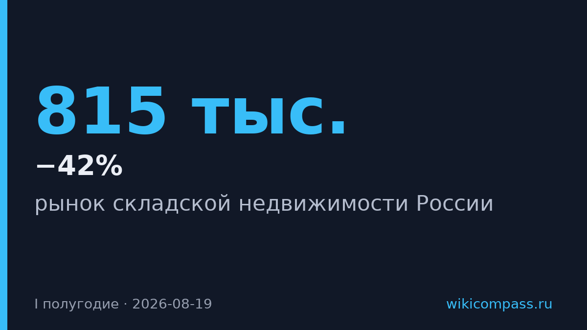 Сделки на складском рынке России упали на 42% в первом полугодии