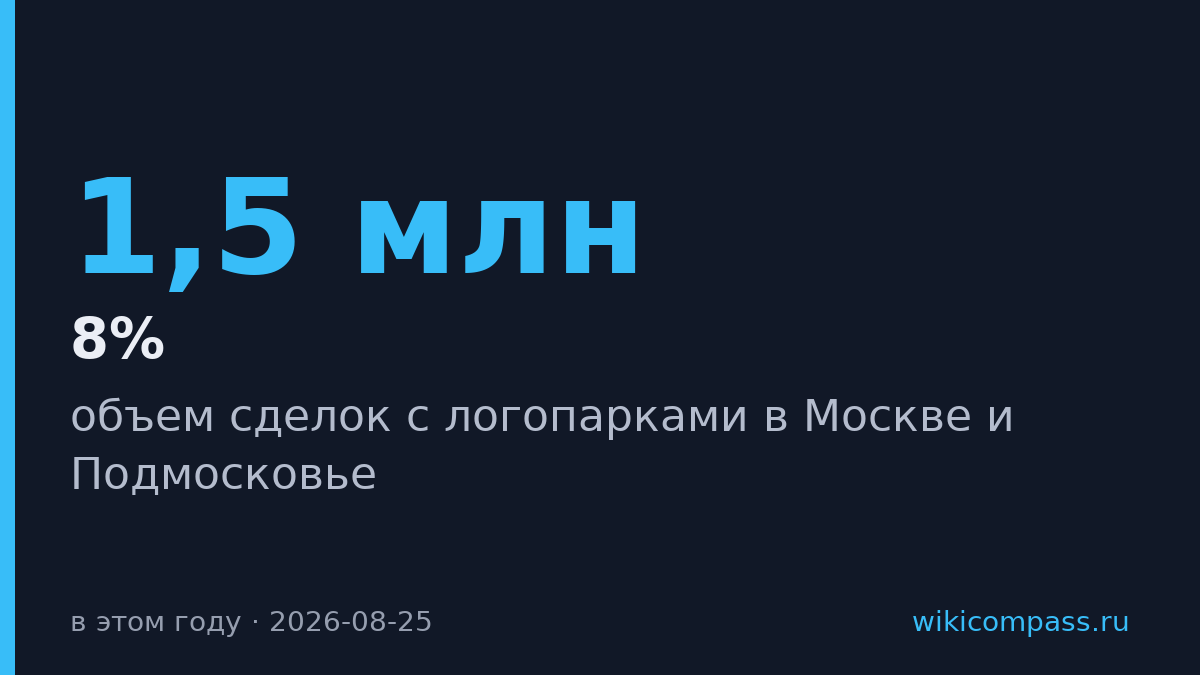 Сделки с логопарками в Москве вырастут на 8% до 1,5 млн кв. м