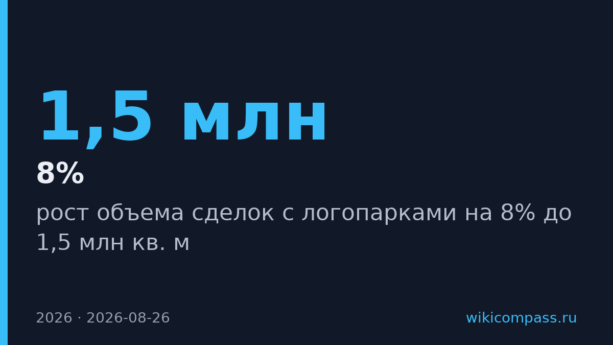 Сделки с логопарками в Москве вырастут на 8% до 1,5 млн кв. м