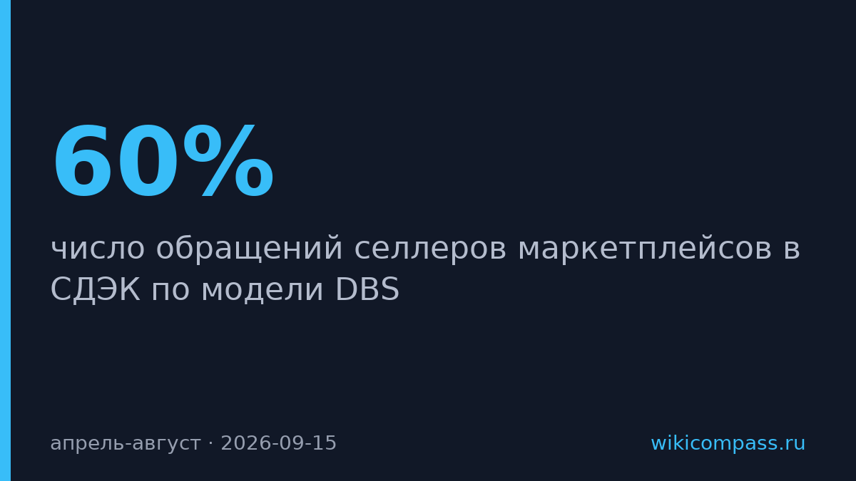 Селлеры маркетплейсов увеличили заказы доставки в СДЭК на 60%