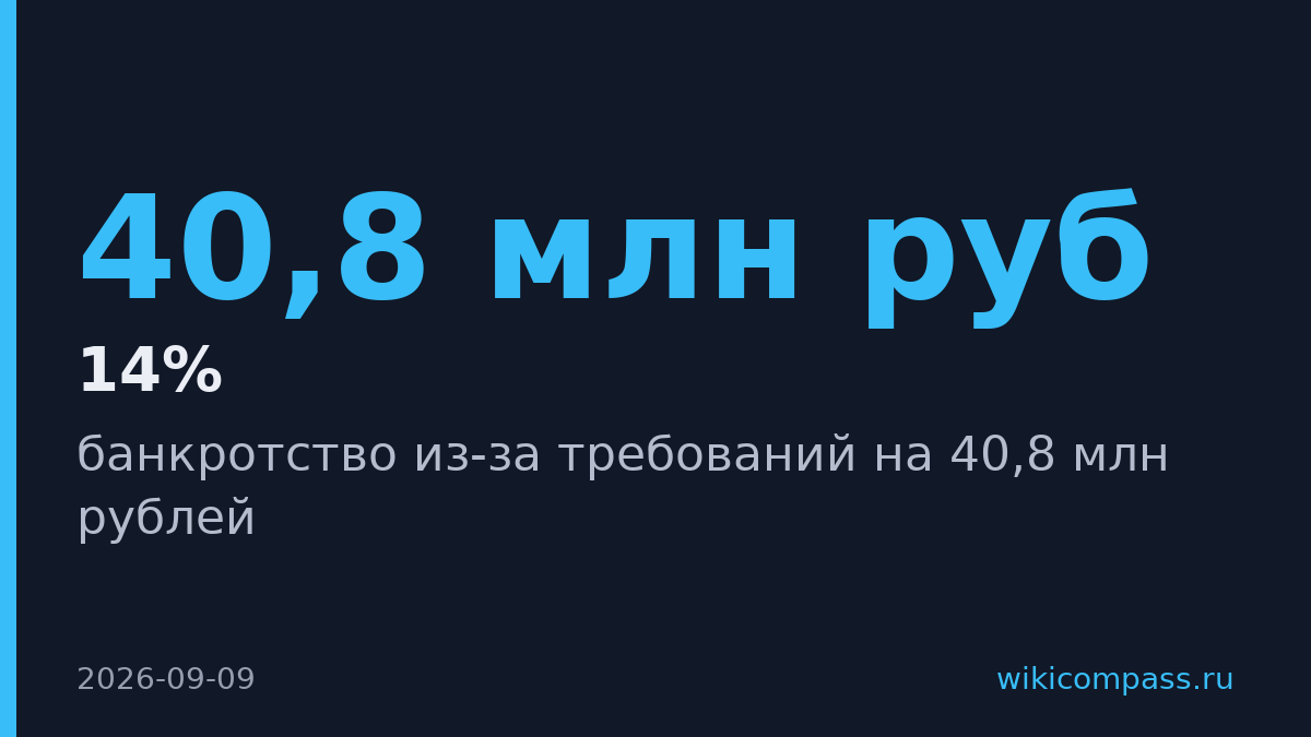 Сеть «Твое» получила иск на 40,8 млн рублей от «Поволжье-Транс»