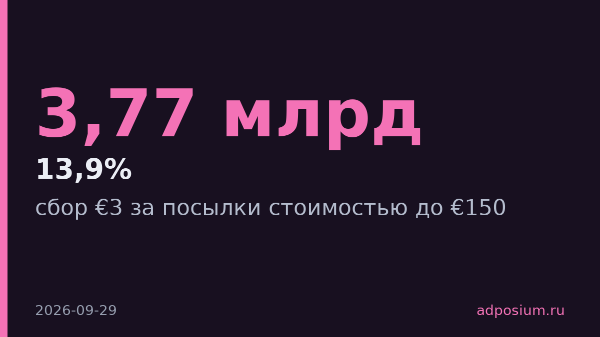 Shein потерял 13,9% продаж в Европе из-за сбора €3 за посылки