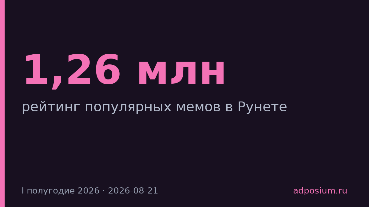 «Сикс-севен» набрал 1,26 млн упоминаний и возглавил рейтинг мемов Рунета