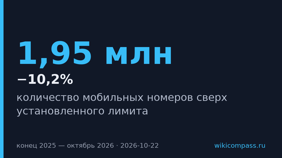 Сим-карт сверх лимита стало на 1,95 млн меньше — 26 тысяч