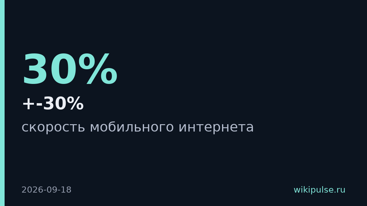 Скорость мобильного интернета в России выросла на 15-30% после запуска 5G