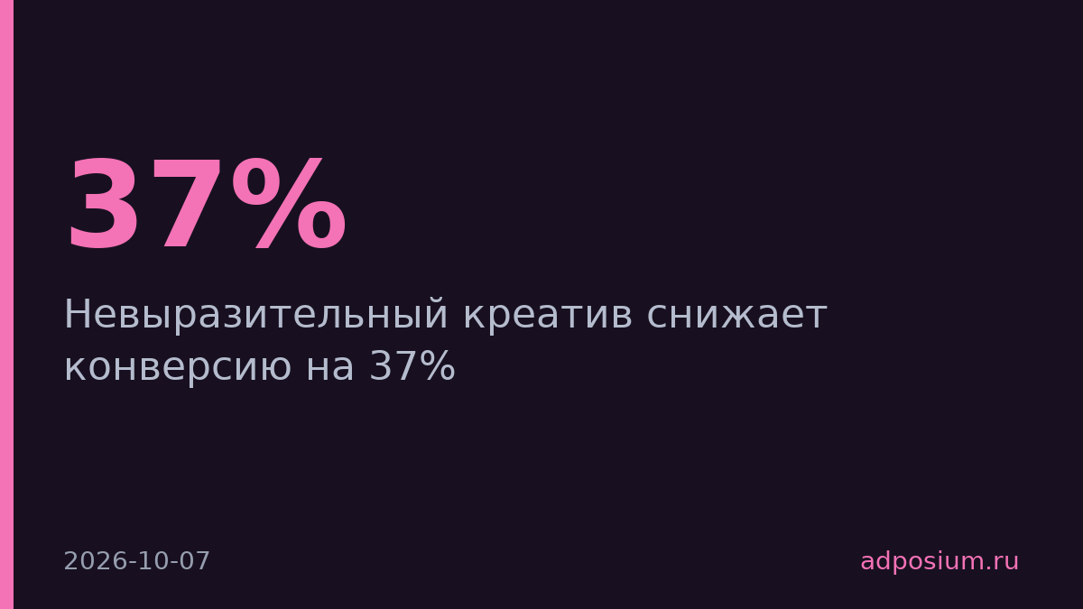 Слабый креатив обходится рекламодателям в 37% конверсии