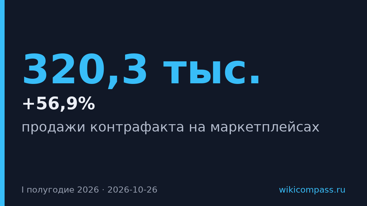 Случаи продажи контрафакта в интернете выросли на 56,9% за полгода