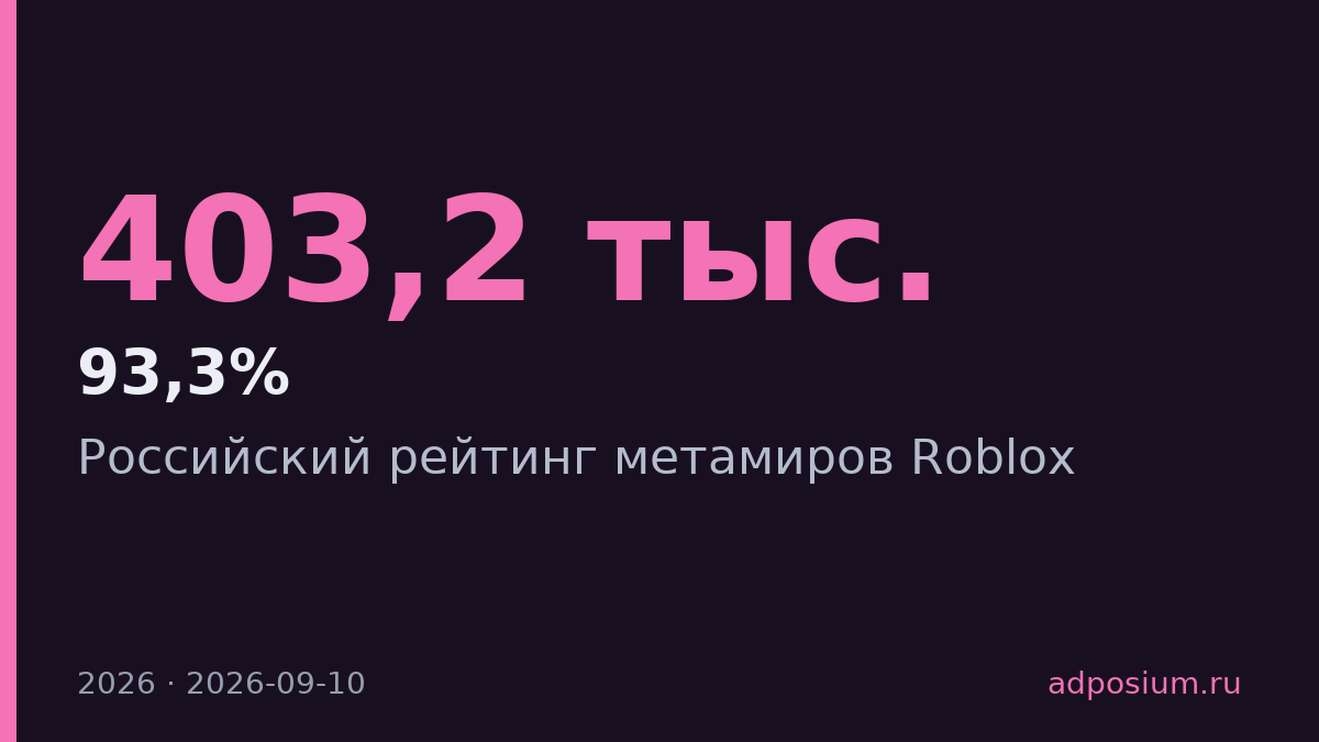 Смешарики Пятёрочки возглавили рейтинг метамиров Roblox в России
