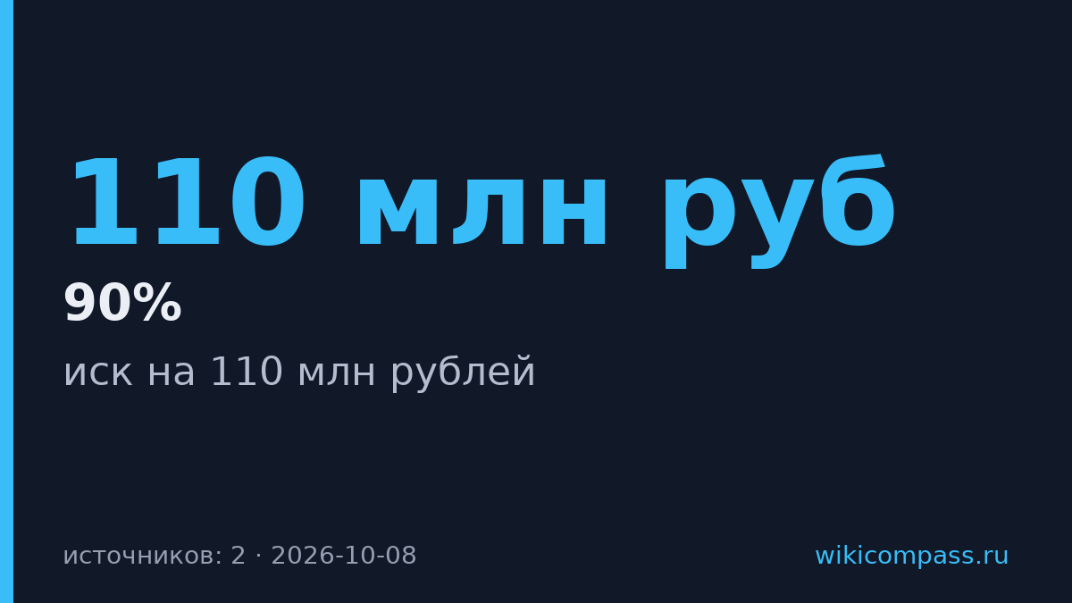 Согаз подал иск к Книжному лабиринту на 110 млн рублей