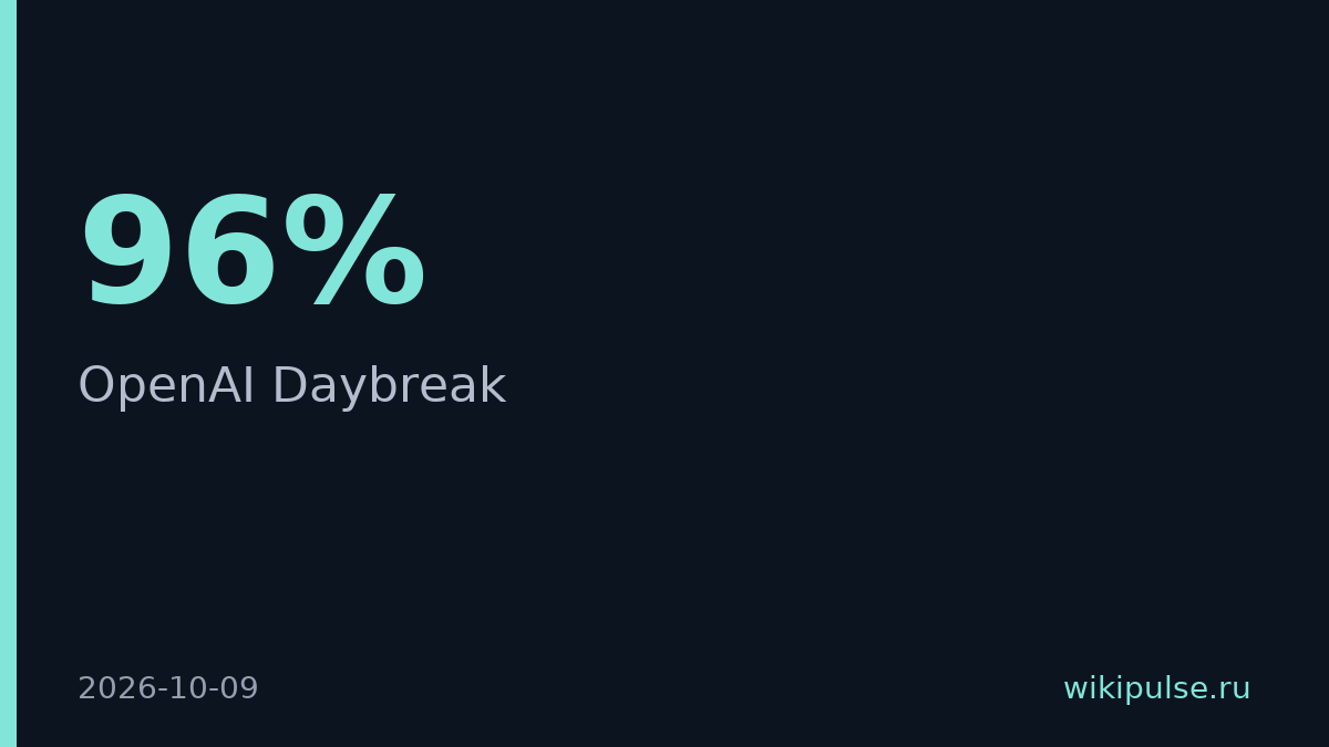 Sophos сократила время расследования угроз на 96% с OpenAI Daybreak