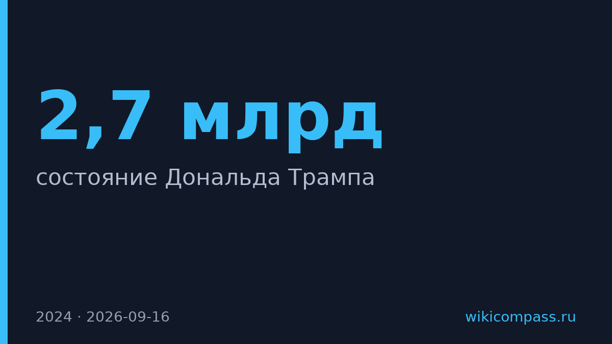 Состояние Трампа выросло на $2,7 млрд до $7,3 млрд