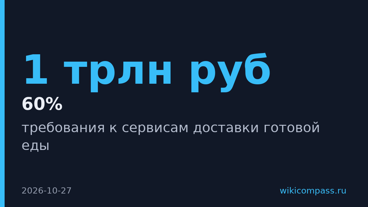 Совфед хочет проверки поставщиков для рынка доставки еды в 1 трлн руб