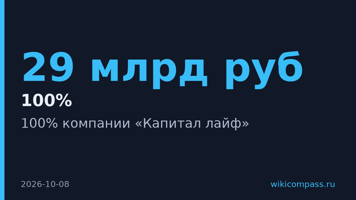 Совкомбанк купил 100% компании «Капитал лайф»