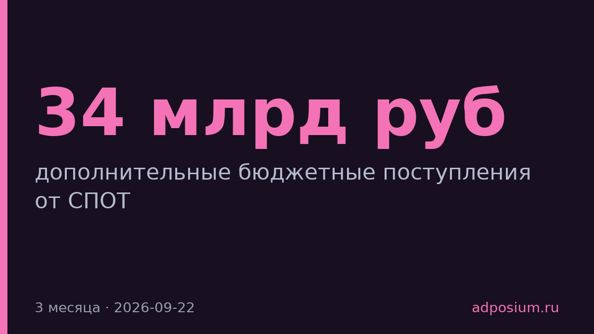 СПОТ принес бюджету 34 млрд руб. за три месяца