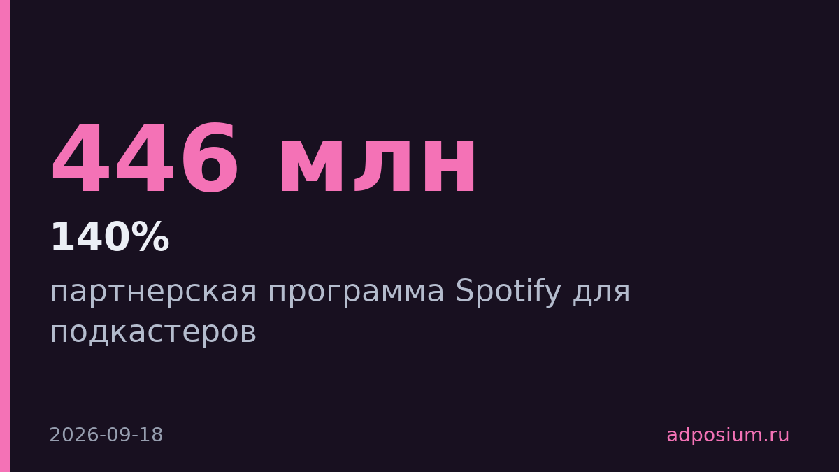 Spotify расширил программу монетизации подкастов на 35 стран