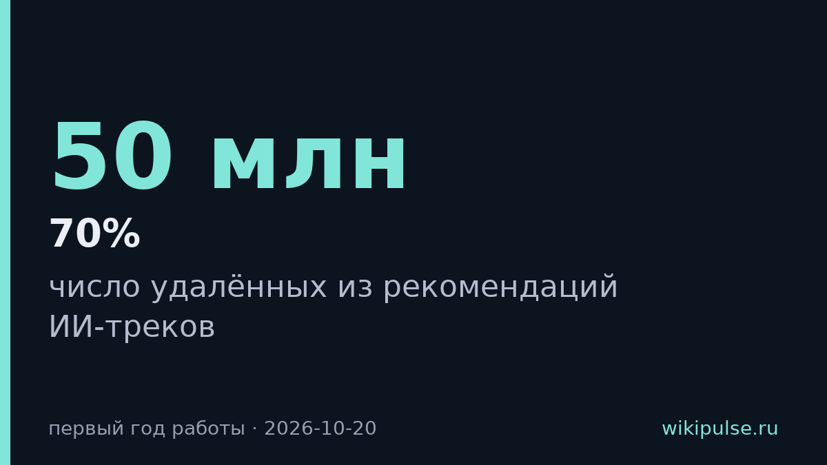 Spotify удалил из рекомендаций более 50 млн ИИ-треков за год